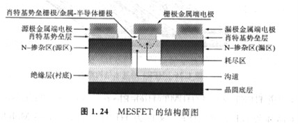 半導體MOSFET和MESFET有什么區(qū)別，基本原理是什么？