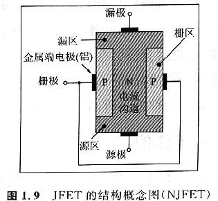 如何構(gòu)建一個(gè)可以控制溝道電流的柵極（區(qū)）呢！其實(shí)很簡(jiǎn)單！