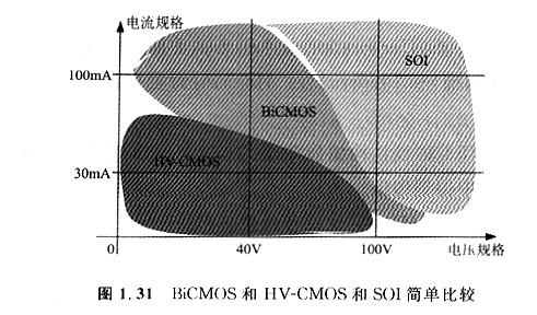 MOS的集成：CMOS、BICMOS/BIMOS、HV-CMOS這幾個(gè)型號(hào)是有什么區(qū)別