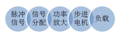 步進(jìn)馬達(dá)驅(qū)動器-步進(jìn)電機(jī)步進(jìn)驅(qū)動器工作原理詳解