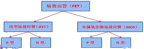 半導(dǎo)體技術(shù)知識-半導(dǎo)體元器件FET場效應(yīng)管分類及其技術(shù)詳解-KIA MOS管