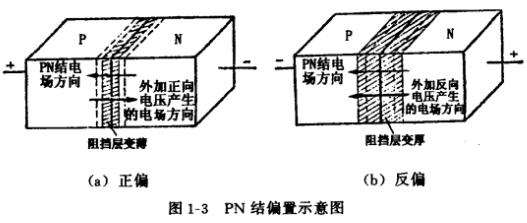 場效應管PN結(jié)的形成和特性