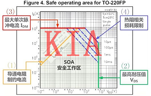 MOS管SOA分析|哪些問題與MOS管SOA有關(guān)？-KIA MOS管