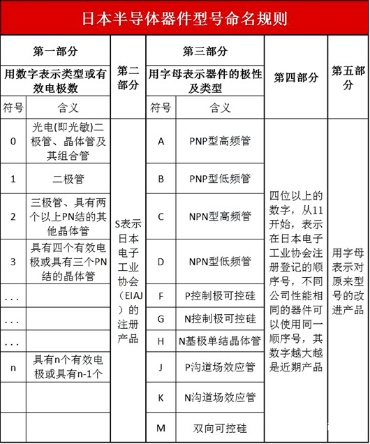 半導(dǎo)體器件型號(hào)命名 半導(dǎo)體器件型號(hào)命名