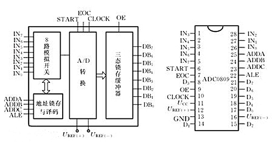 adc0809詳解，adc0809工作原理-KIA MOS管