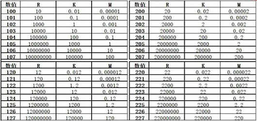電阻單位換算表，電阻單位換算關(guān)系-KIA MOS管