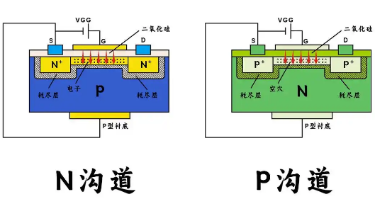 場效應管n溝道和p溝道的區(qū)別詳解-KIA MOS管