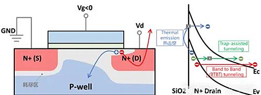 gidl效應(yīng),柵極誘導(dǎo)漏極泄露電流