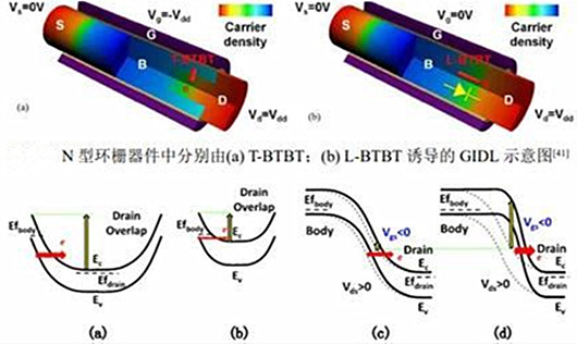 gidl效應(yīng),柵極誘導(dǎo)漏極泄露電流