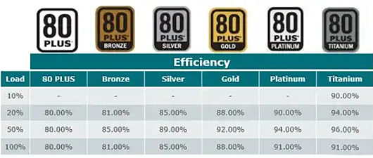 電源效率等級(jí)詳解,電源效率等級(jí)最高多少？-KIA MOS管
