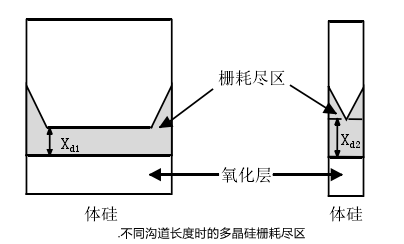 短溝道效應(yīng),閾值電壓