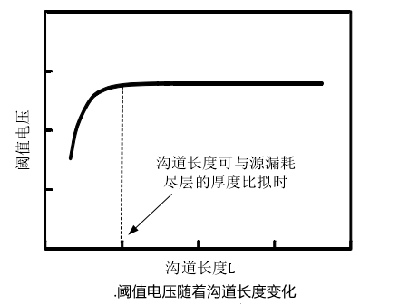 短溝道效應(yīng)對閾值電壓的影響,mosfet短溝道效應(yīng)?-KIA MOS管