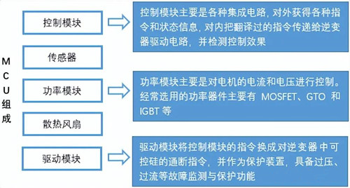 電機(jī)控制器,原理