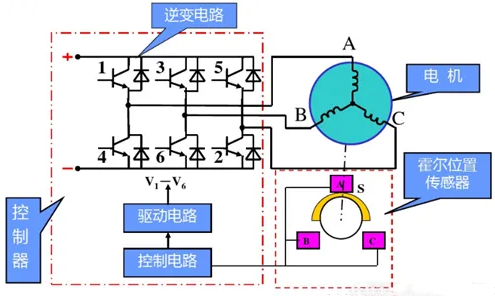 直流無刷電機(jī),三相無刷直流電機(jī)原理-KIA MOS管