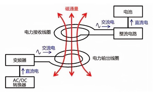無線充電器電路,原理