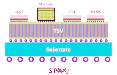 sip封裝工藝