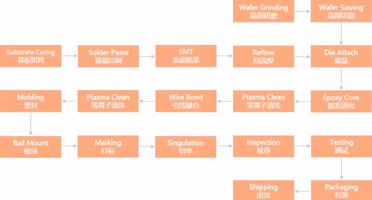 sip封裝工藝,sip封裝有哪幾種-KIA MOS管