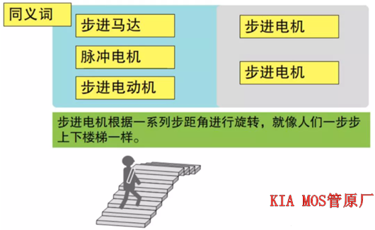 步進(jìn)馬達(dá)驅(qū)動(dòng),步進(jìn)電機(jī)