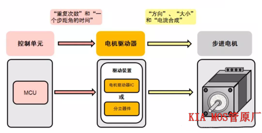 步進(jìn)馬達(dá)驅(qū)動(dòng),步進(jìn)電機(jī)