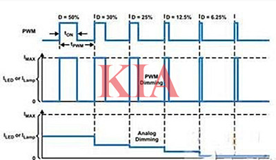 pwm調(diào)光原理