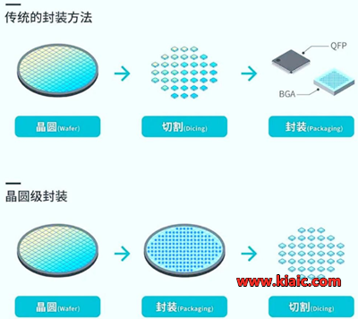 wlp封裝,晶圓級封裝