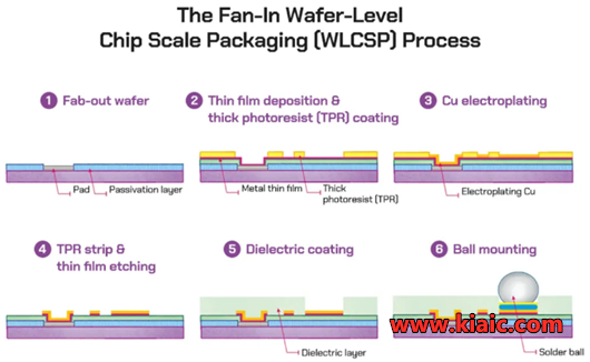 wlp封裝,wlp封裝工藝流程,晶圓級(jí)封裝-KIA MOS管