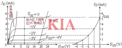場(chǎng)效應(yīng)管夾斷電壓