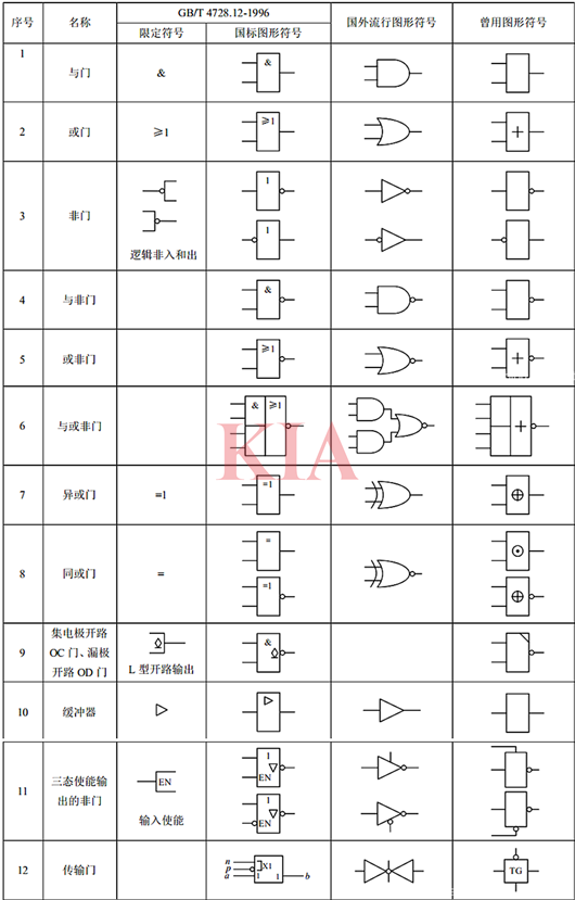 邏輯電路符號(hào),邏輯門